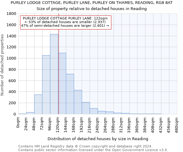 PURLEY LODGE COTTAGE, PURLEY LANE, PURLEY ON THAMES, READING, RG8 8AT: Size of property relative to detached houses in Reading