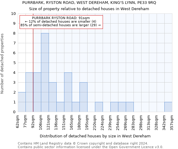 PURRBARK, RYSTON ROAD, WEST DEREHAM, KING'S LYNN, PE33 9RQ: Size of property relative to detached houses in West Dereham