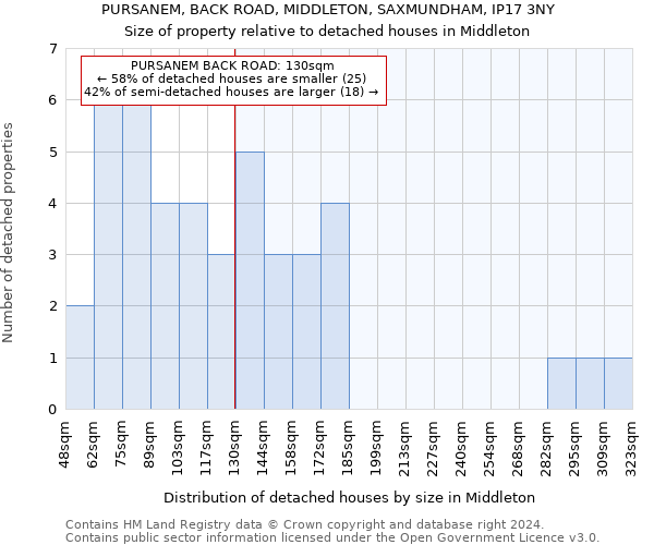 PURSANEM, BACK ROAD, MIDDLETON, SAXMUNDHAM, IP17 3NY: Size of property relative to detached houses in Middleton