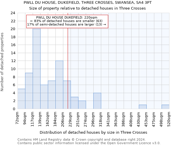 PWLL DU HOUSE, DUKEFIELD, THREE CROSSES, SWANSEA, SA4 3PT: Size of property relative to detached houses in Three Crosses
