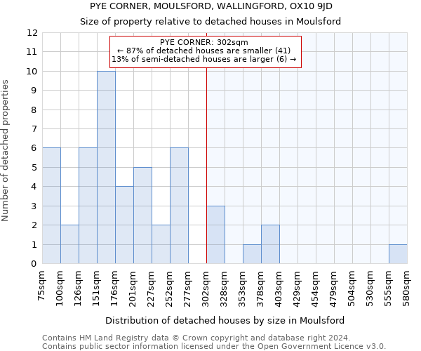 PYE CORNER, MOULSFORD, WALLINGFORD, OX10 9JD: Size of property relative to detached houses in Moulsford