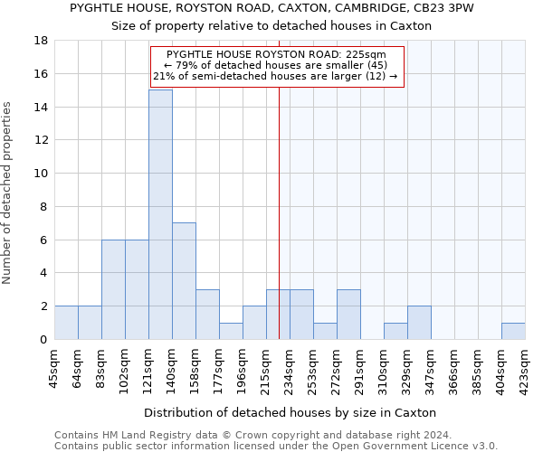 PYGHTLE HOUSE, ROYSTON ROAD, CAXTON, CAMBRIDGE, CB23 3PW: Size of property relative to detached houses in Caxton