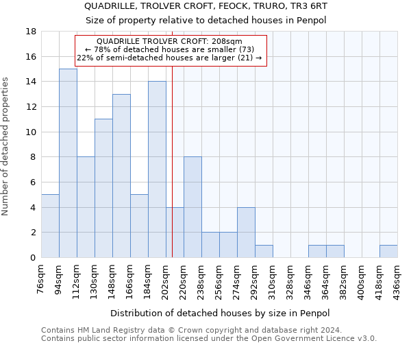 QUADRILLE, TROLVER CROFT, FEOCK, TRURO, TR3 6RT: Size of property relative to detached houses in Penpol