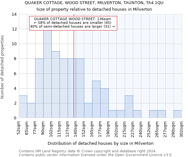 QUAKER COTTAGE, WOOD STREET, MILVERTON, TAUNTON, TA4 1QU: Size of property relative to detached houses in Milverton