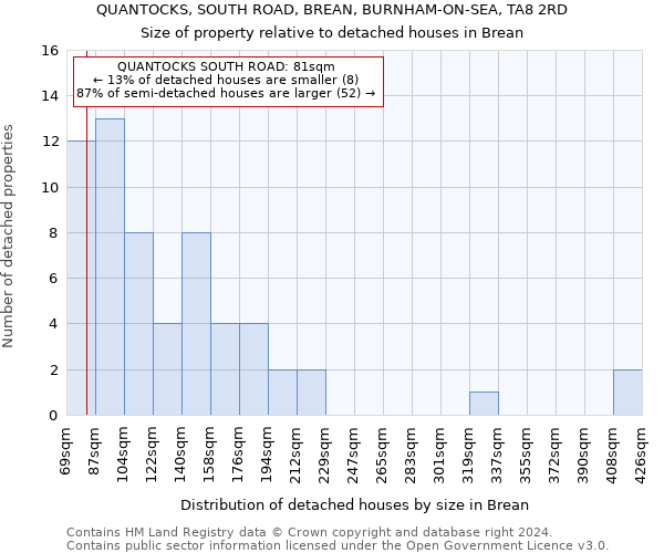 QUANTOCKS, SOUTH ROAD, BREAN, BURNHAM-ON-SEA, TA8 2RD: Size of property relative to detached houses in Brean