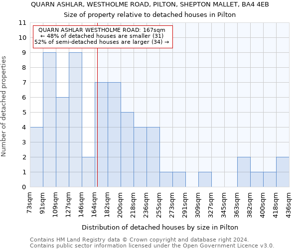 QUARN ASHLAR, WESTHOLME ROAD, PILTON, SHEPTON MALLET, BA4 4EB: Size of property relative to detached houses in Pilton
