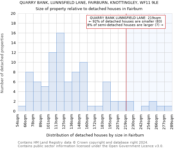QUARRY BANK, LUNNSFIELD LANE, FAIRBURN, KNOTTINGLEY, WF11 9LE: Size of property relative to detached houses in Fairburn