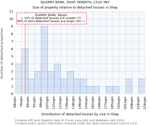 QUARRY BANK, SHAP, PENRITH, CA10 3NY: Size of property relative to detached houses in Shap