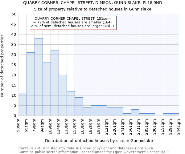 QUARRY CORNER, CHAPEL STREET, DIMSON, GUNNISLAKE, PL18 9ND: Size of property relative to detached houses in Gunnislake