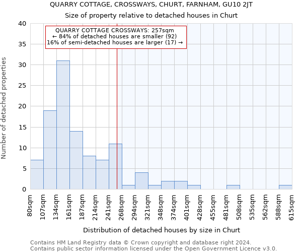 QUARRY COTTAGE, CROSSWAYS, CHURT, FARNHAM, GU10 2JT: Size of property relative to detached houses in Churt