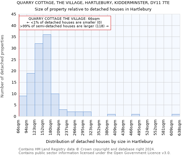QUARRY COTTAGE, THE VILLAGE, HARTLEBURY, KIDDERMINSTER, DY11 7TE: Size of property relative to detached houses in Hartlebury