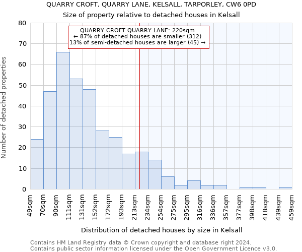 QUARRY CROFT, QUARRY LANE, KELSALL, TARPORLEY, CW6 0PD: Size of property relative to detached houses in Kelsall