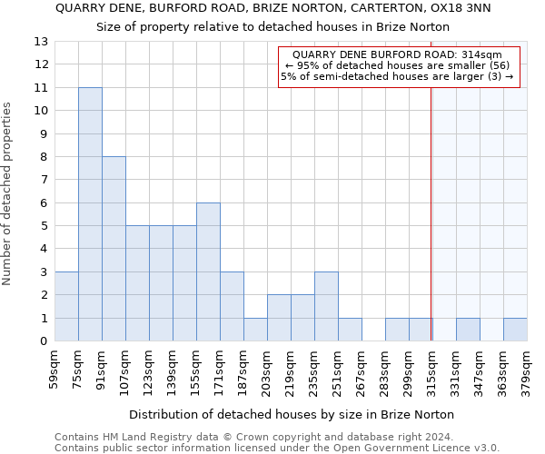 QUARRY DENE, BURFORD ROAD, BRIZE NORTON, CARTERTON, OX18 3NN: Size of property relative to detached houses in Brize Norton