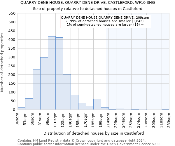QUARRY DENE HOUSE, QUARRY DENE DRIVE, CASTLEFORD, WF10 3HG: Size of property relative to detached houses in Castleford