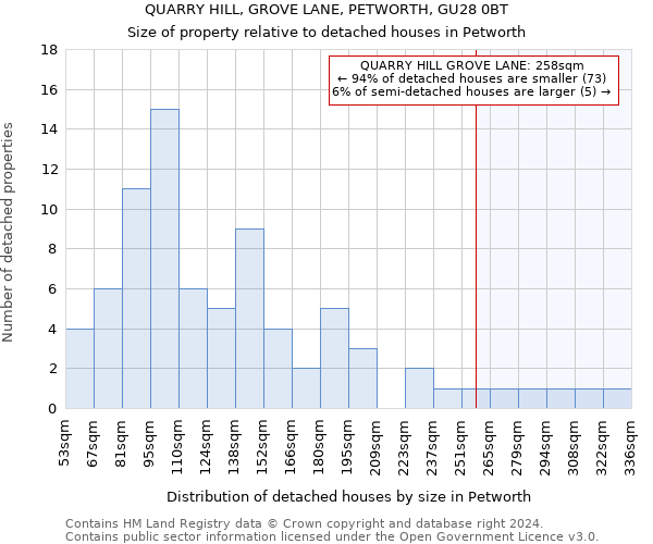 QUARRY HILL, GROVE LANE, PETWORTH, GU28 0BT: Size of property relative to detached houses in Petworth