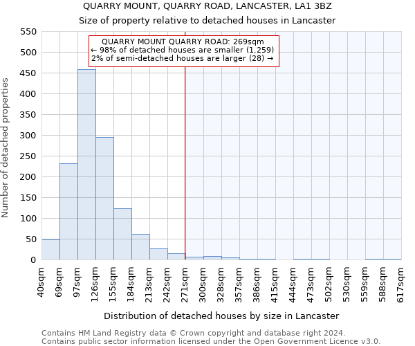 QUARRY MOUNT, QUARRY ROAD, LANCASTER, LA1 3BZ: Size of property relative to detached houses in Lancaster