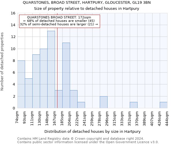 QUARSTONES, BROAD STREET, HARTPURY, GLOUCESTER, GL19 3BN: Size of property relative to detached houses in Hartpury