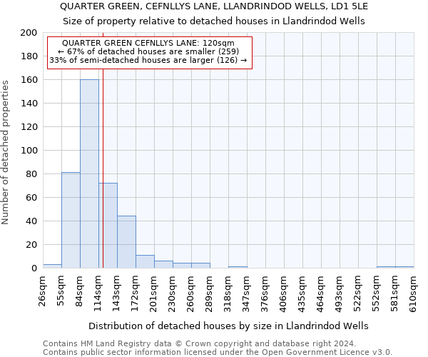 QUARTER GREEN, CEFNLLYS LANE, LLANDRINDOD WELLS, LD1 5LE: Size of property relative to detached houses in Llandrindod Wells