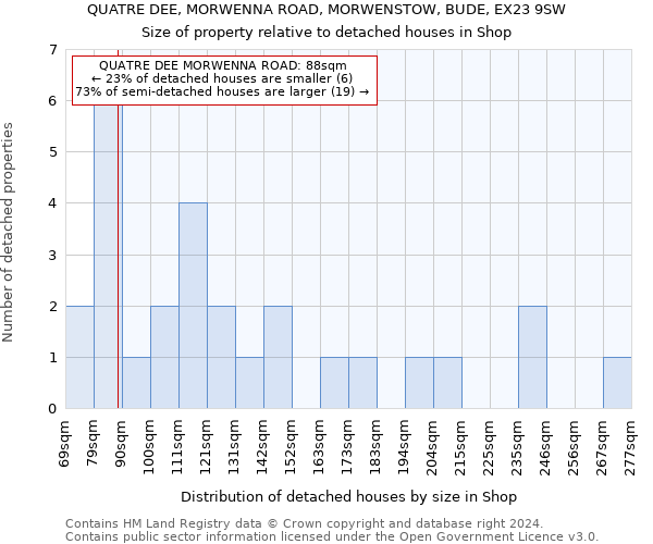 QUATRE DEE, MORWENNA ROAD, MORWENSTOW, BUDE, EX23 9SW: Size of property relative to detached houses in Shop