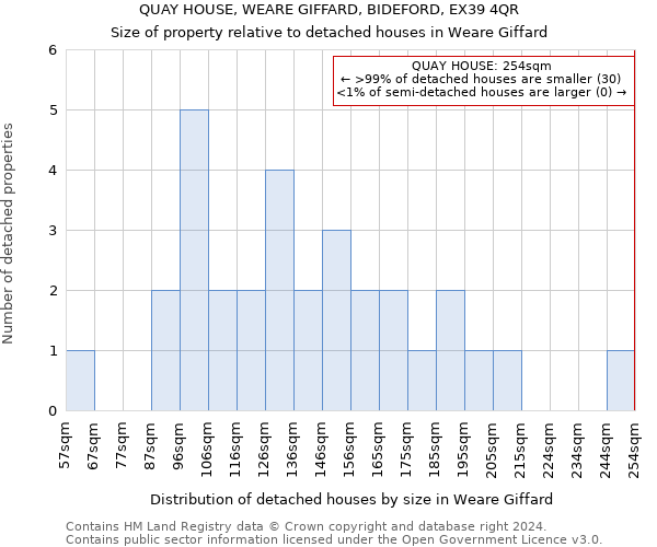 QUAY HOUSE, WEARE GIFFARD, BIDEFORD, EX39 4QR: Size of property relative to detached houses in Weare Giffard