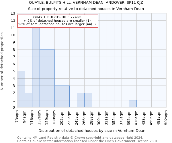 QUAYLE, BULPITS HILL, VERNHAM DEAN, ANDOVER, SP11 0JZ: Size of property relative to detached houses in Vernham Dean