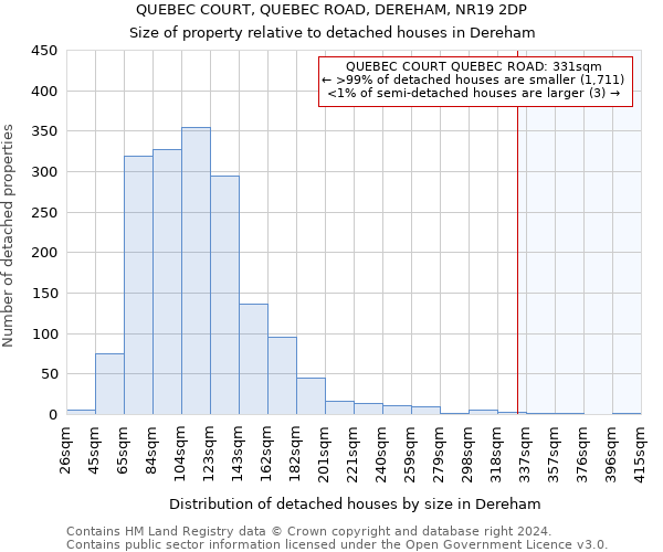 QUEBEC COURT, QUEBEC ROAD, DEREHAM, NR19 2DP: Size of property relative to detached houses in Dereham