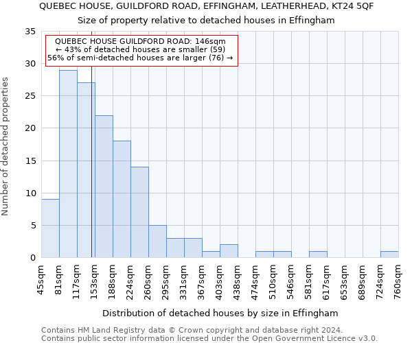 QUEBEC HOUSE, GUILDFORD ROAD, EFFINGHAM, LEATHERHEAD, KT24 5QF: Size of property relative to detached houses in Effingham