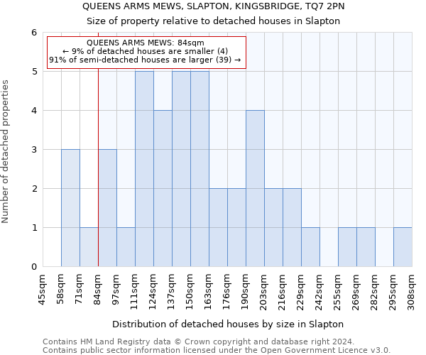 QUEENS ARMS MEWS, SLAPTON, KINGSBRIDGE, TQ7 2PN: Size of property relative to detached houses in Slapton