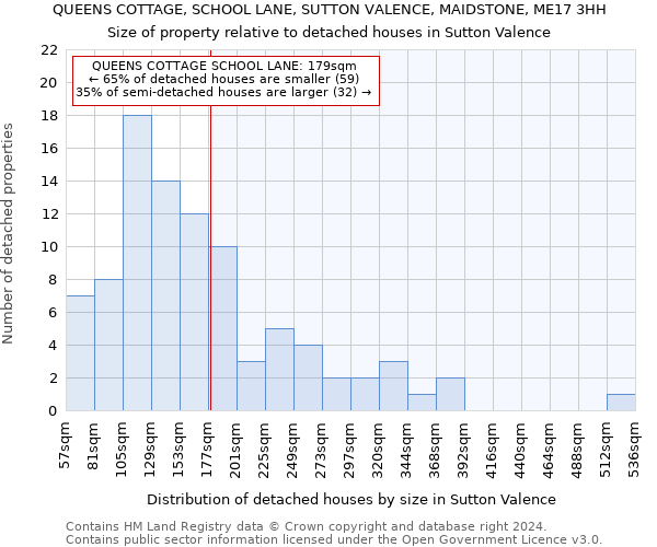 QUEENS COTTAGE, SCHOOL LANE, SUTTON VALENCE, MAIDSTONE, ME17 3HH: Size of property relative to detached houses in Sutton Valence