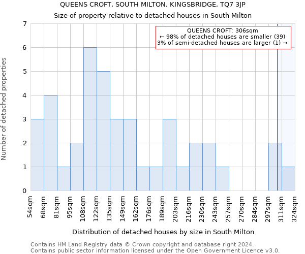 QUEENS CROFT, SOUTH MILTON, KINGSBRIDGE, TQ7 3JP: Size of property relative to detached houses in South Milton