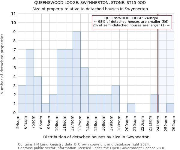 QUEENSWOOD LODGE, SWYNNERTON, STONE, ST15 0QD: Size of property relative to detached houses in Swynnerton