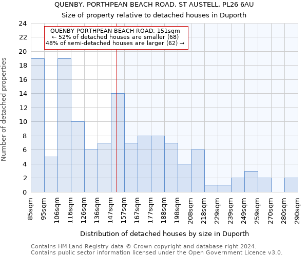 QUENBY, PORTHPEAN BEACH ROAD, ST AUSTELL, PL26 6AU: Size of property relative to detached houses in Duporth