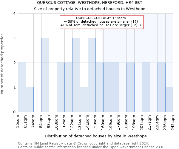 QUERCUS COTTAGE, WESTHOPE, HEREFORD, HR4 8BT: Size of property relative to detached houses in Westhope