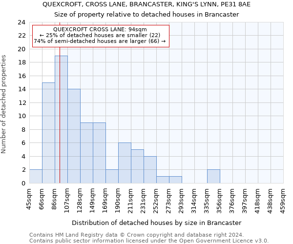 QUEXCROFT, CROSS LANE, BRANCASTER, KING'S LYNN, PE31 8AE: Size of property relative to detached houses in Brancaster
