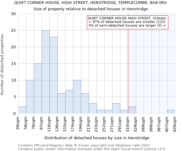 QUIET CORNER HOUSE, HIGH STREET, HENSTRIDGE, TEMPLECOMBE, BA8 0RA: Size of property relative to detached houses in Henstridge