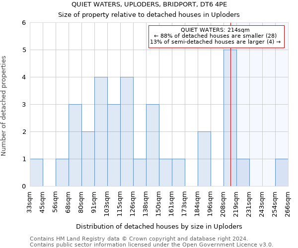 QUIET WATERS, UPLODERS, BRIDPORT, DT6 4PE: Size of property relative to detached houses in Uploders
