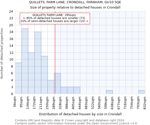 QUILLETS, FARM LANE, CRONDALL, FARNHAM, GU10 5QE: Size of property relative to detached houses in Crondall