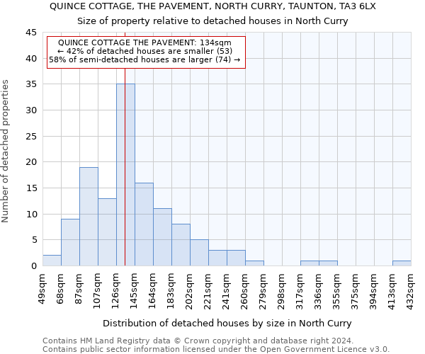 QUINCE COTTAGE, THE PAVEMENT, NORTH CURRY, TAUNTON, TA3 6LX: Size of property relative to detached houses in North Curry