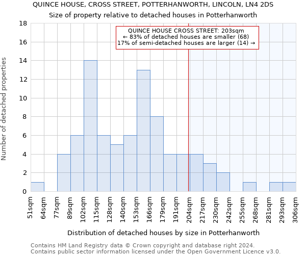 QUINCE HOUSE, CROSS STREET, POTTERHANWORTH, LINCOLN, LN4 2DS: Size of property relative to detached houses in Potterhanworth