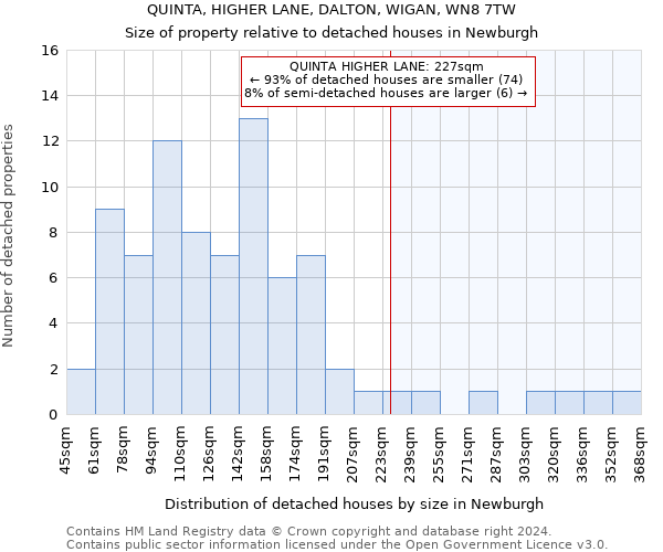 QUINTA, HIGHER LANE, DALTON, WIGAN, WN8 7TW: Size of property relative to detached houses in Newburgh