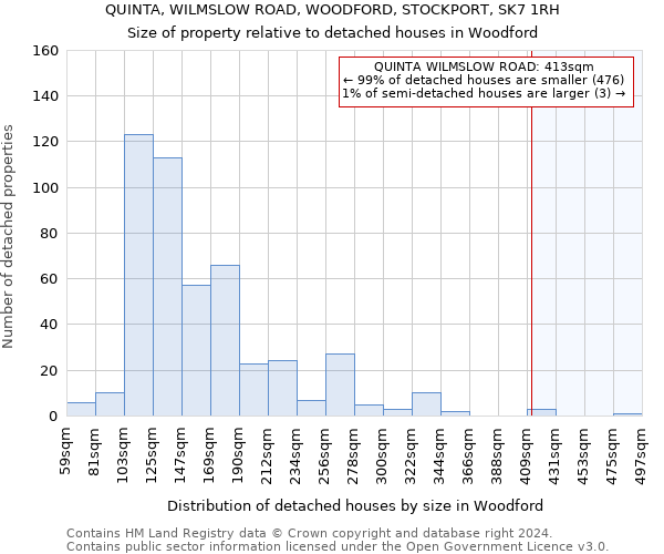 QUINTA, WILMSLOW ROAD, WOODFORD, STOCKPORT, SK7 1RH: Size of property relative to detached houses in Woodford