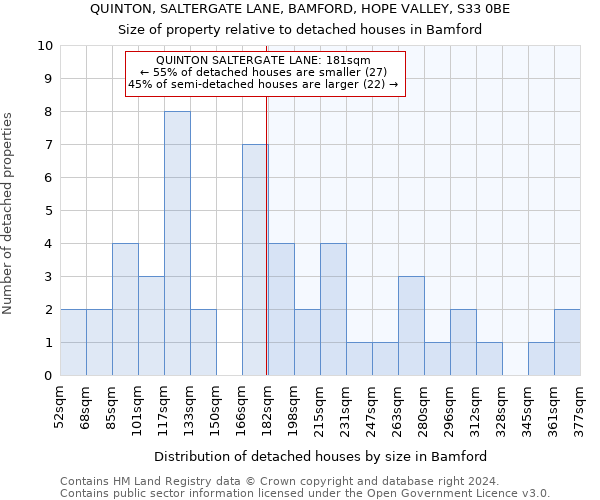 QUINTON, SALTERGATE LANE, BAMFORD, HOPE VALLEY, S33 0BE: Size of property relative to detached houses in Bamford