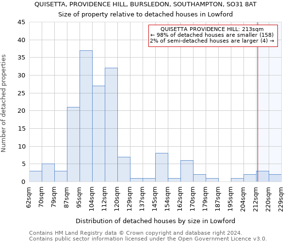 QUISETTA, PROVIDENCE HILL, BURSLEDON, SOUTHAMPTON, SO31 8AT: Size of property relative to detached houses in Lowford