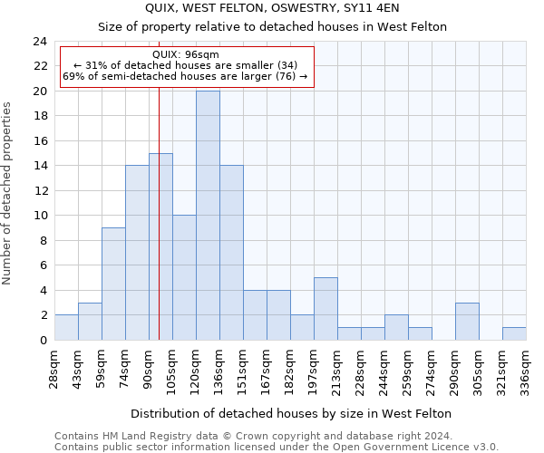 QUIX, WEST FELTON, OSWESTRY, SY11 4EN: Size of property relative to detached houses in West Felton