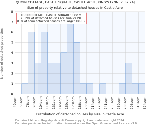 QUOIN COTTAGE, CASTLE SQUARE, CASTLE ACRE, KING'S LYNN, PE32 2AJ: Size of property relative to detached houses in Castle Acre