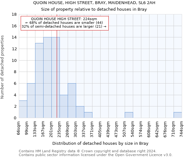 QUOIN HOUSE, HIGH STREET, BRAY, MAIDENHEAD, SL6 2AH: Size of property relative to detached houses in Bray