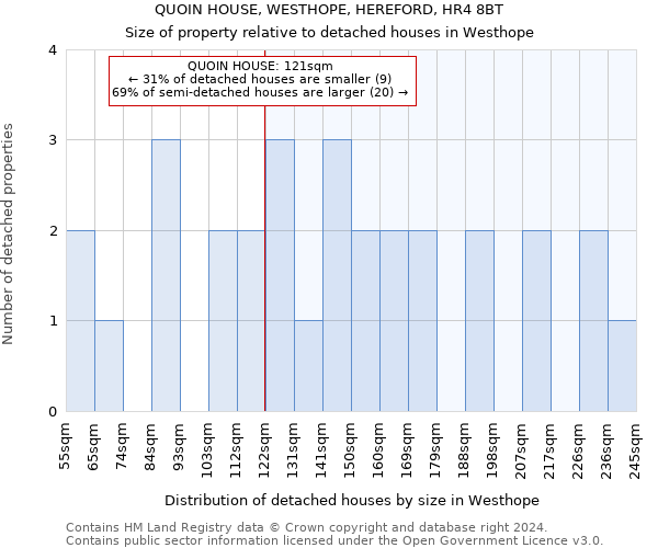 QUOIN HOUSE, WESTHOPE, HEREFORD, HR4 8BT: Size of property relative to detached houses in Westhope