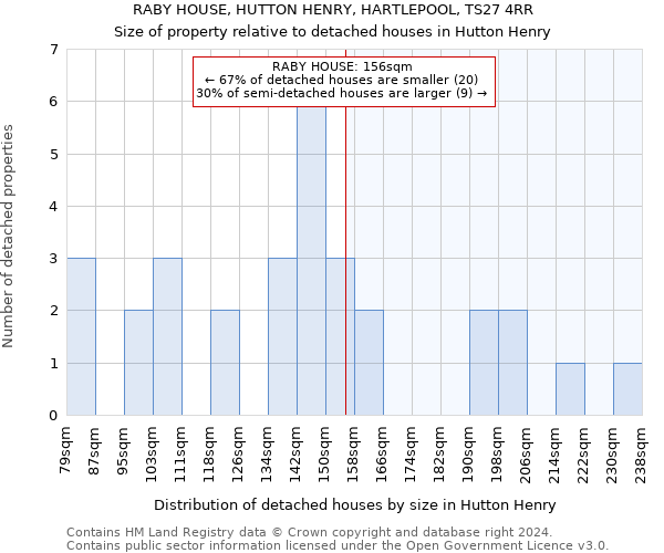 RABY HOUSE, HUTTON HENRY, HARTLEPOOL, TS27 4RR: Size of property relative to detached houses in Hutton Henry