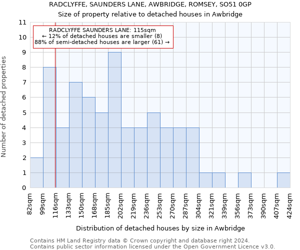 RADCLYFFE, SAUNDERS LANE, AWBRIDGE, ROMSEY, SO51 0GP: Size of property relative to detached houses in Awbridge