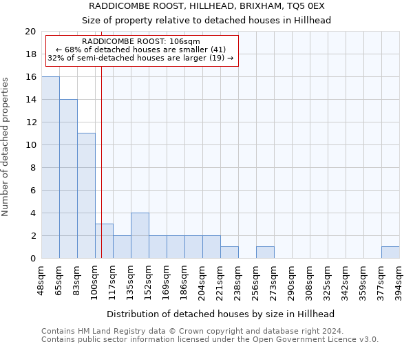 RADDICOMBE ROOST, HILLHEAD, BRIXHAM, TQ5 0EX: Size of property relative to detached houses in Hillhead